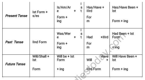 English Worksheets For Class 7 Tenses